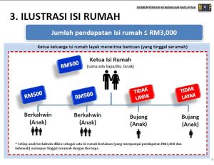 Syarat Bantuan 1Malaysia BRIM1 dan BRIM2   (Bantuan Rakyat 1Malaysia) 